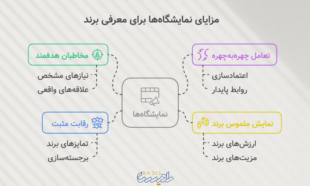 مزایای نمایشگاه ها برای معرفی برند